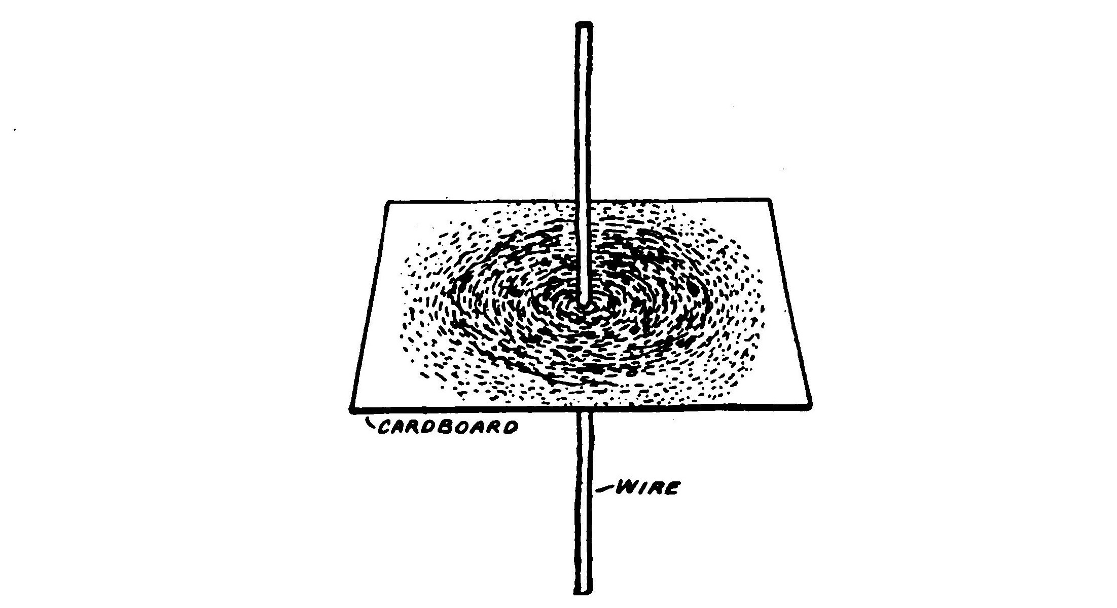 FIG. 32.—Magnetic phantom formed by wire carrying current.