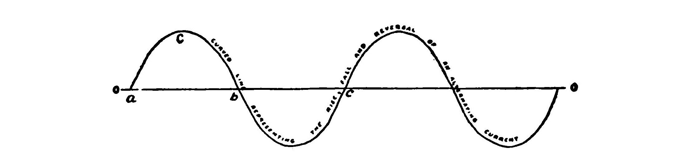 FIG. 41.—Diagram representing alternating current.