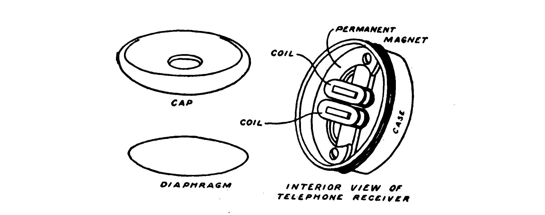 FIG. 64.—Showing construction of a "watch case" telephone receiver.
