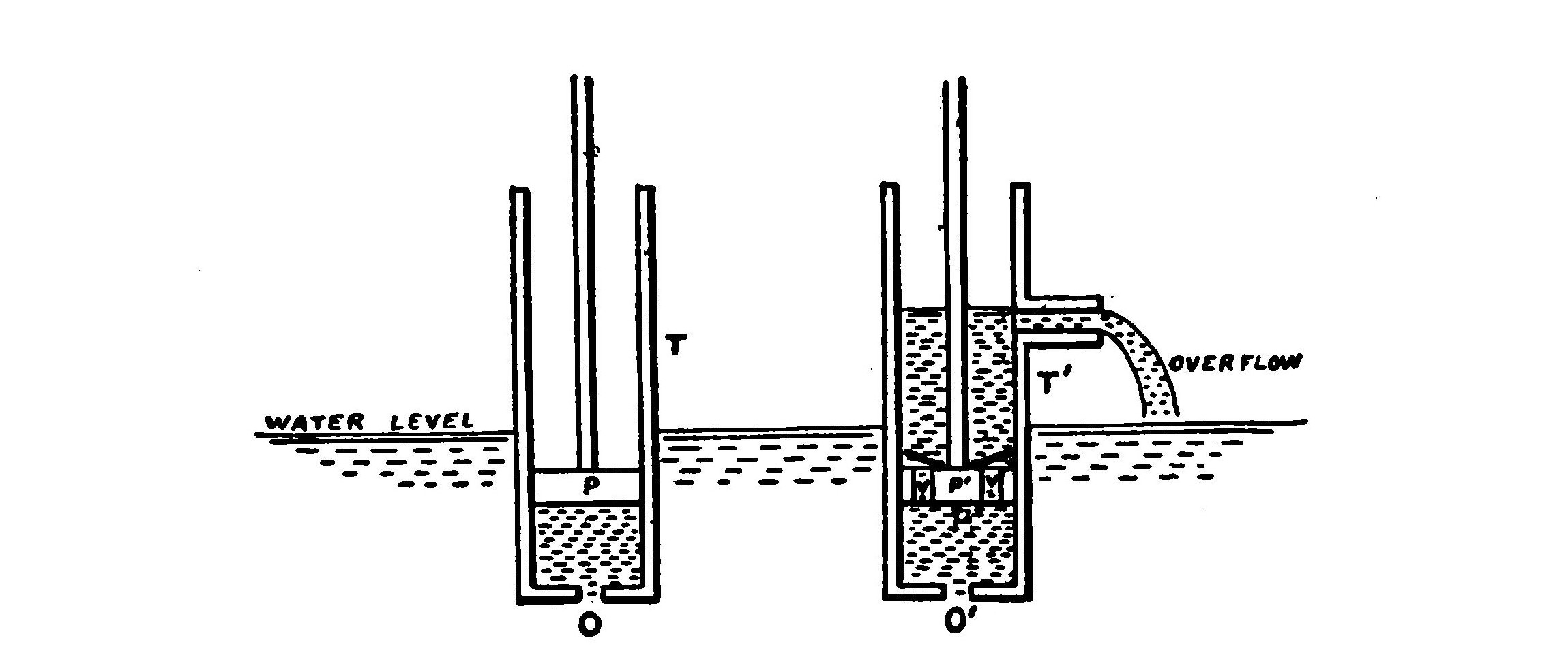FIG. 68.—Diagram drawing analogy between rectifying action of a detector and a pump.