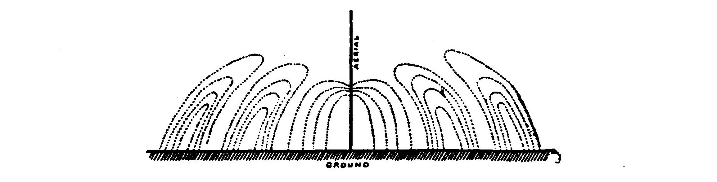 FIG. 8. If a cross section of the aerial and atmosphere could be made in the same manner that an apple is sliced with a knife and the waves held stationary, they would appear as above.