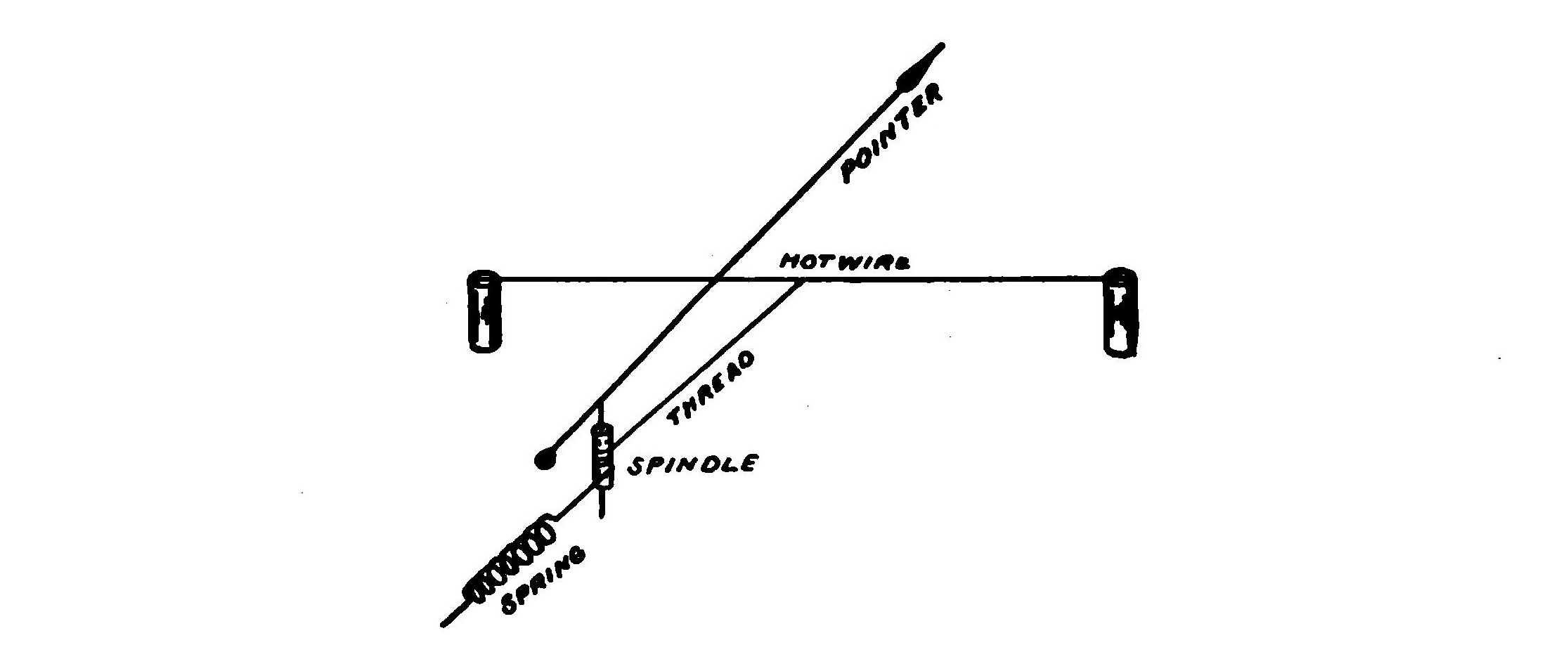 FIG. 89.—The principle of the hot-wire ammeter.