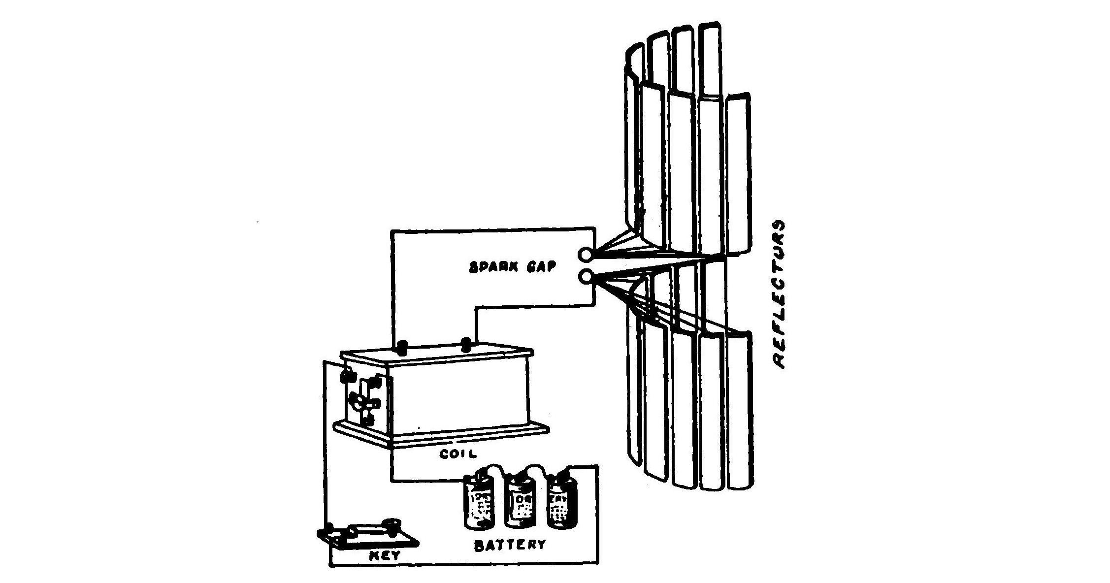 FIG. 96.—Braun's method for directing wireless telegraph signals.