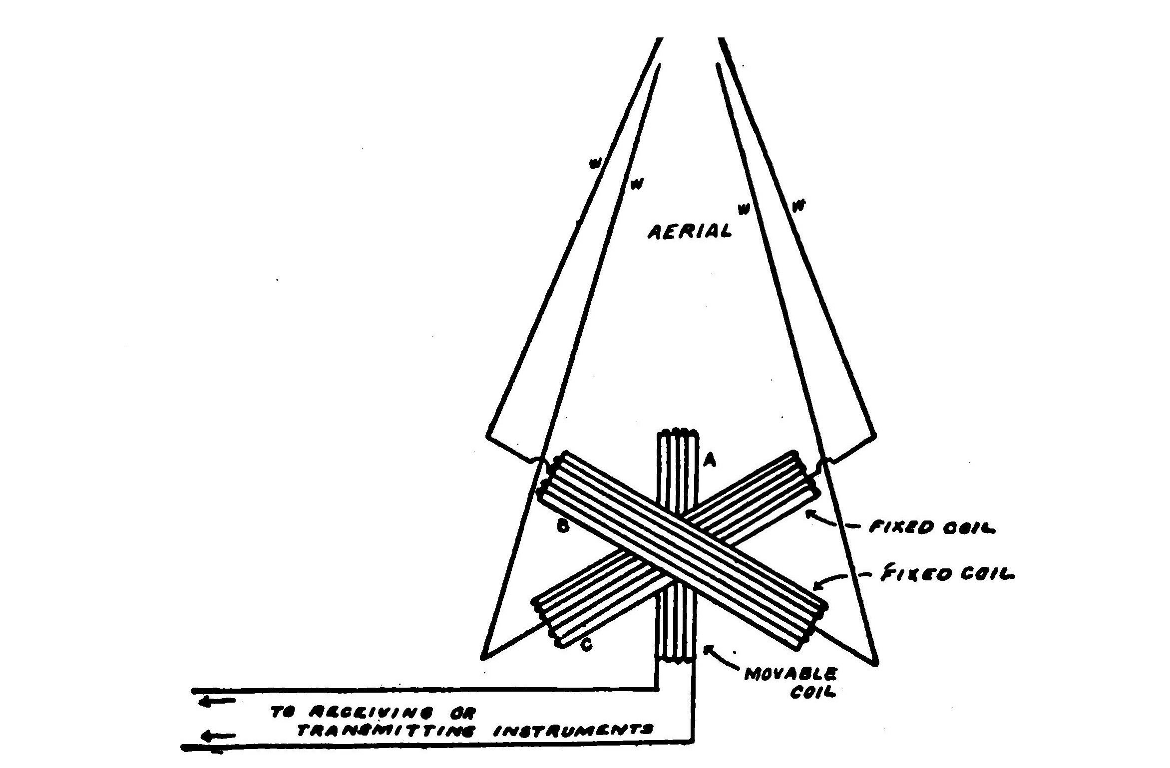 FIG. 98.—Arrangement of Bellini and Tosi for directive wireless telegraphy.