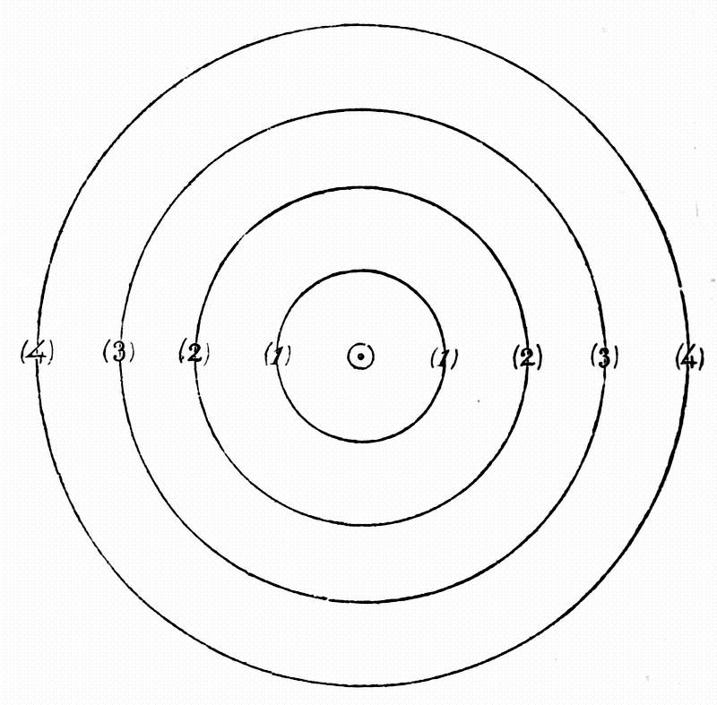 Five concentric rings marked 0 to 4