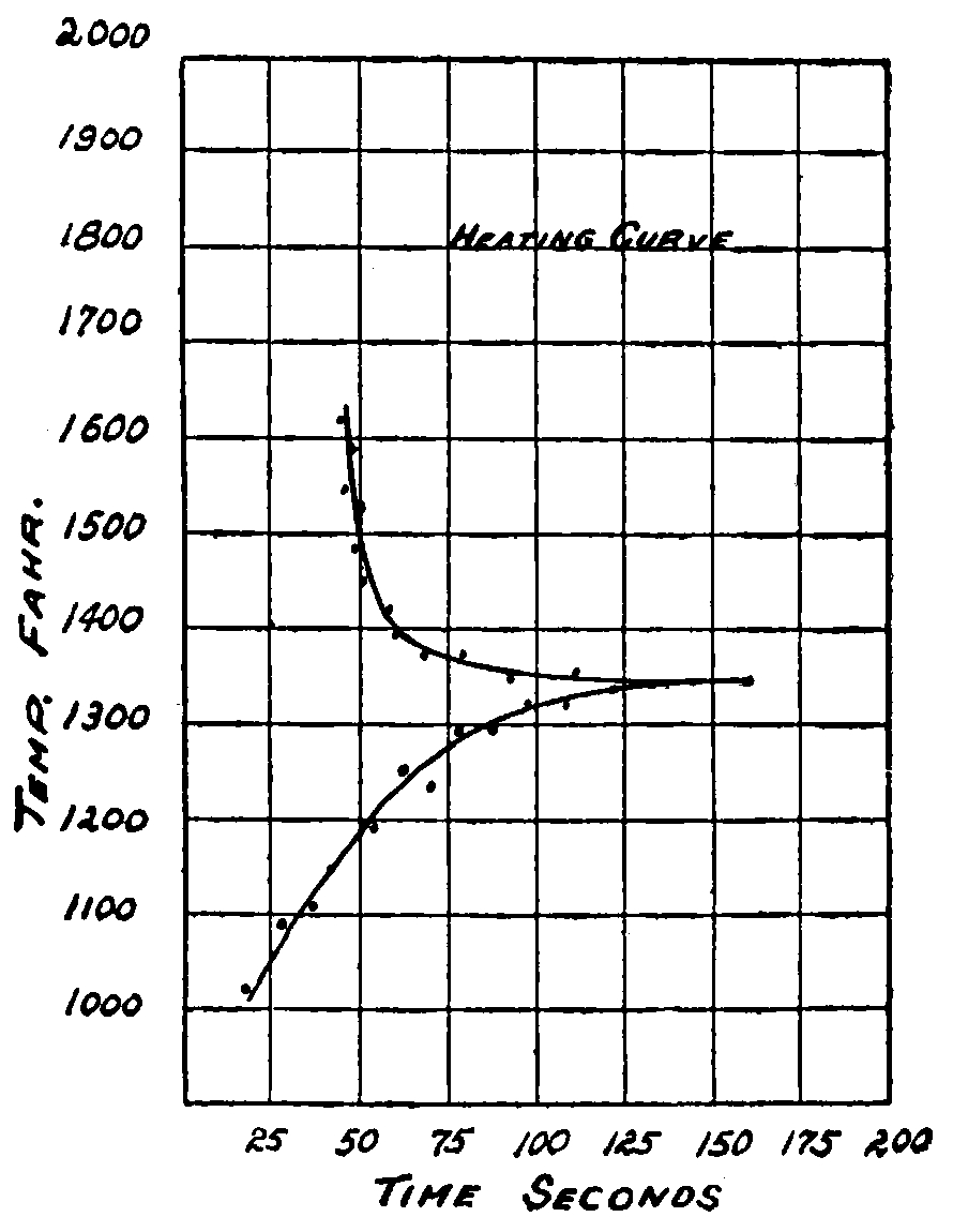 Graph showing the course of the temperature curve as a
        function of the heating time of the metal sample.