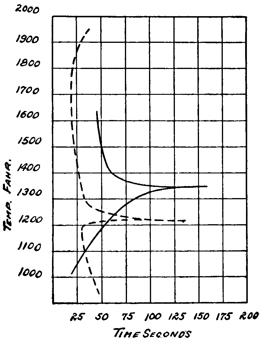 Graph combining the heating- and cooling-curves from
                before and demonstrating the critical range