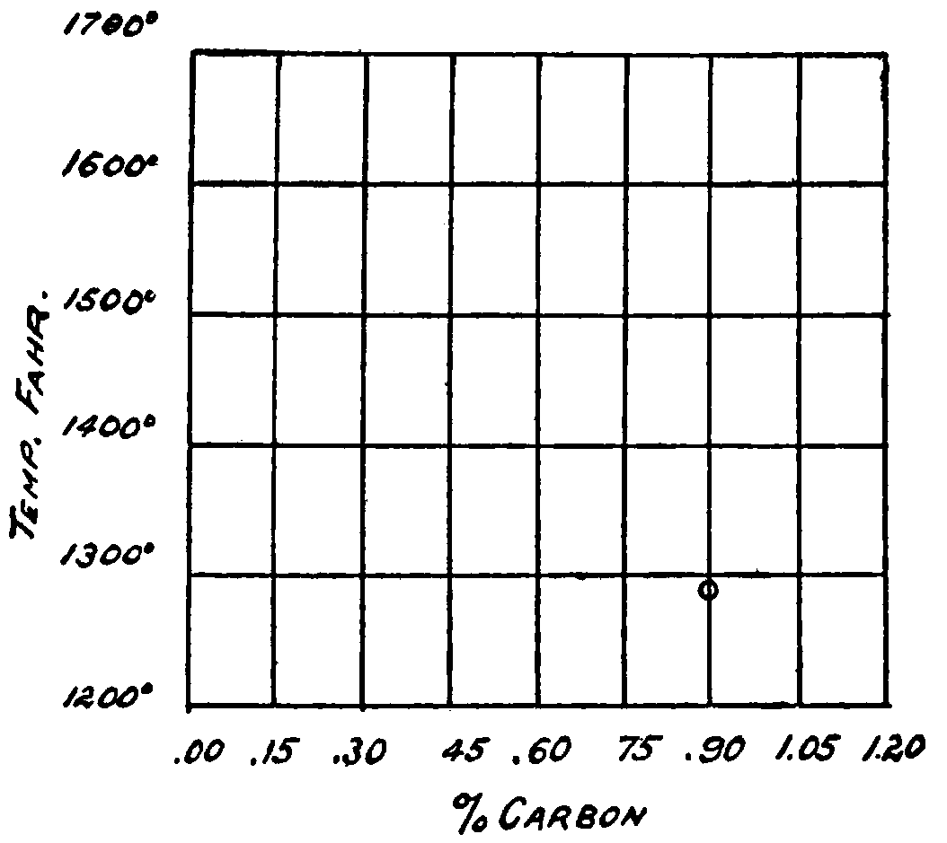 Graph showing the point of recalescence